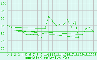 Courbe de l'humidit relative pour Braintree Andrewsfield