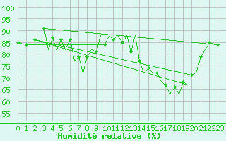 Courbe de l'humidit relative pour Santander / Parayas