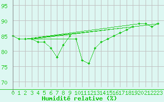 Courbe de l'humidit relative pour Sanary-sur-Mer (83)