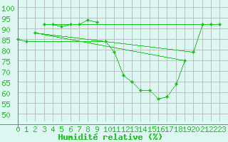 Courbe de l'humidit relative pour Chteauroux (36)