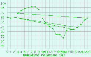 Courbe de l'humidit relative pour Biarritz (64)