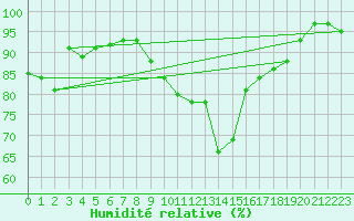 Courbe de l'humidit relative pour Aigen Im Ennstal