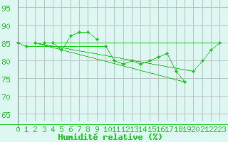 Courbe de l'humidit relative pour Twenthe (PB)