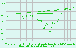 Courbe de l'humidit relative pour Mouilleron-le-Captif (85)
