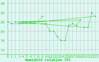 Courbe de l'humidit relative pour Abbeville (80)