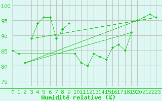 Courbe de l'humidit relative pour Deva