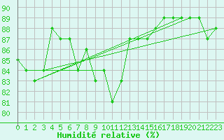 Courbe de l'humidit relative pour Haapavesi Mustikkamki