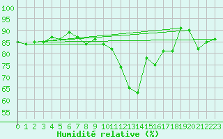 Courbe de l'humidit relative pour Pontoise - Cormeilles (95)