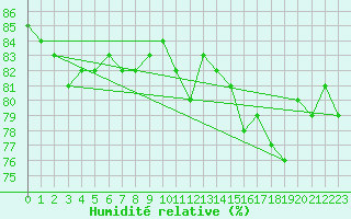 Courbe de l'humidit relative pour Connerr (72)