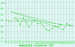 Courbe de l'humidit relative pour Manston (UK)