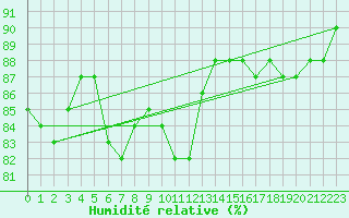 Courbe de l'humidit relative pour Voinmont (54)