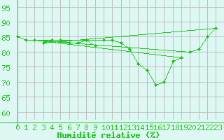 Courbe de l'humidit relative pour Engins (38)