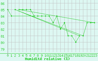 Courbe de l'humidit relative pour Rax / Seilbahn-Bergstat