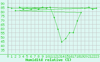 Courbe de l'humidit relative pour Lans-en-Vercors (38)