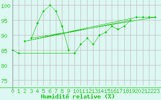 Courbe de l'humidit relative pour Eggegrund