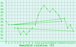 Courbe de l'humidit relative pour Stora Sjoefallet