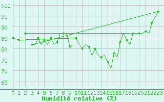Courbe de l'humidit relative pour Bodo Vi