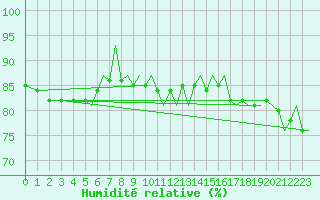 Courbe de l'humidit relative pour Schaffen (Be)