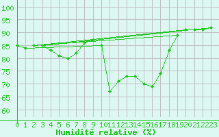 Courbe de l'humidit relative pour Sant Quint - La Boria (Esp)