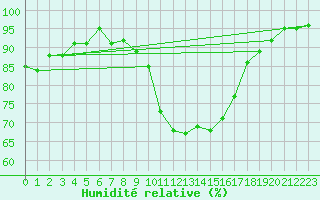 Courbe de l'humidit relative pour Lenzkirch-Ruhbuehl