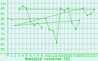 Courbe de l'humidit relative pour Biere