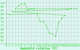 Courbe de l'humidit relative pour Quimper (29)