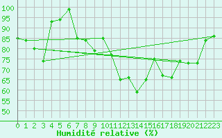 Courbe de l'humidit relative pour Egolzwil