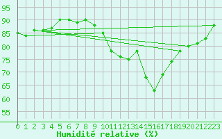 Courbe de l'humidit relative pour Saint-Haon (43)