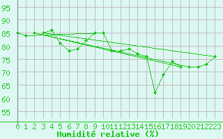 Courbe de l'humidit relative pour San Casciano di Cascina (It)