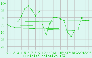 Courbe de l'humidit relative pour De Bilt (PB)