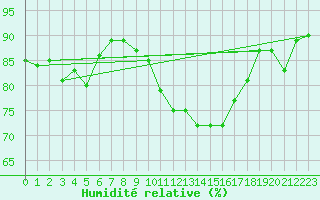 Courbe de l'humidit relative pour Herstmonceux (UK)