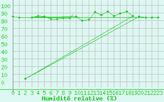 Courbe de l'humidit relative pour Grosseto