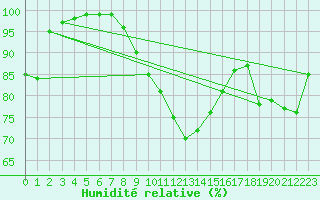 Courbe de l'humidit relative pour Muehlacker
