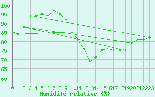 Courbe de l'humidit relative pour Glenanne