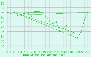 Courbe de l'humidit relative pour Leeming