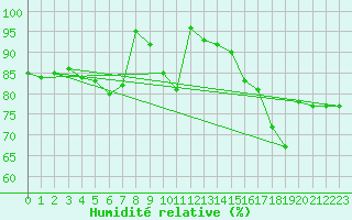 Courbe de l'humidit relative pour Brand