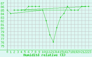 Courbe de l'humidit relative pour Fains-Veel (55)