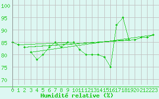 Courbe de l'humidit relative pour Vichy (03)