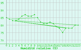 Courbe de l'humidit relative pour Pordic (22)
