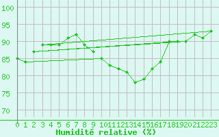 Courbe de l'humidit relative pour Munte (Be)