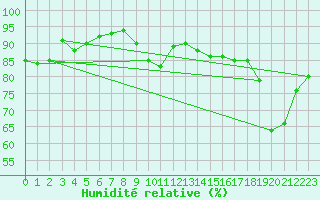 Courbe de l'humidit relative pour Saint-Nazaire (44)