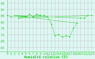 Courbe de l'humidit relative pour Anglars St-Flix(12)