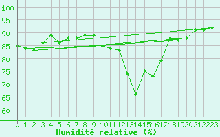 Courbe de l'humidit relative pour Cranwell