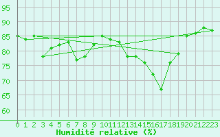 Courbe de l'humidit relative pour Bolungavik