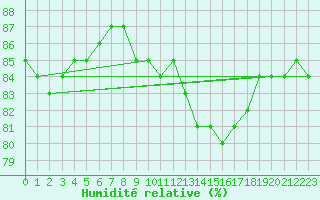 Courbe de l'humidit relative pour Charleville-Mzires (08)