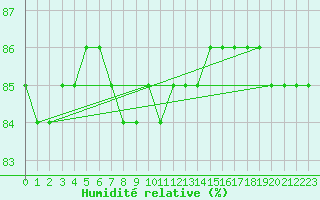 Courbe de l'humidit relative pour Kilpisjarvi Saana