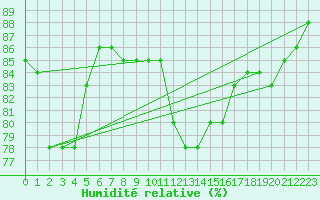 Courbe de l'humidit relative pour Le Mesnil-Esnard (76)