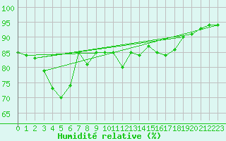 Courbe de l'humidit relative pour Fossmark