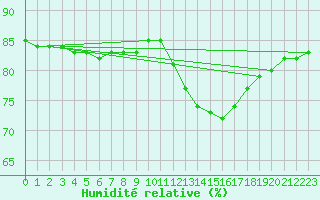 Courbe de l'humidit relative pour Fains-Veel (55)