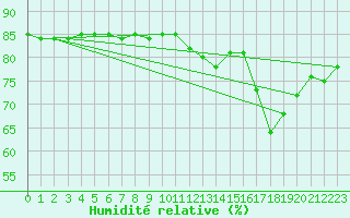 Courbe de l'humidit relative pour Cap Pertusato (2A)